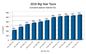 2016 Big Year Tours - Cumulative Totals by Tour