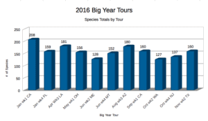 2016 Big Year Tours - Totals by Tour